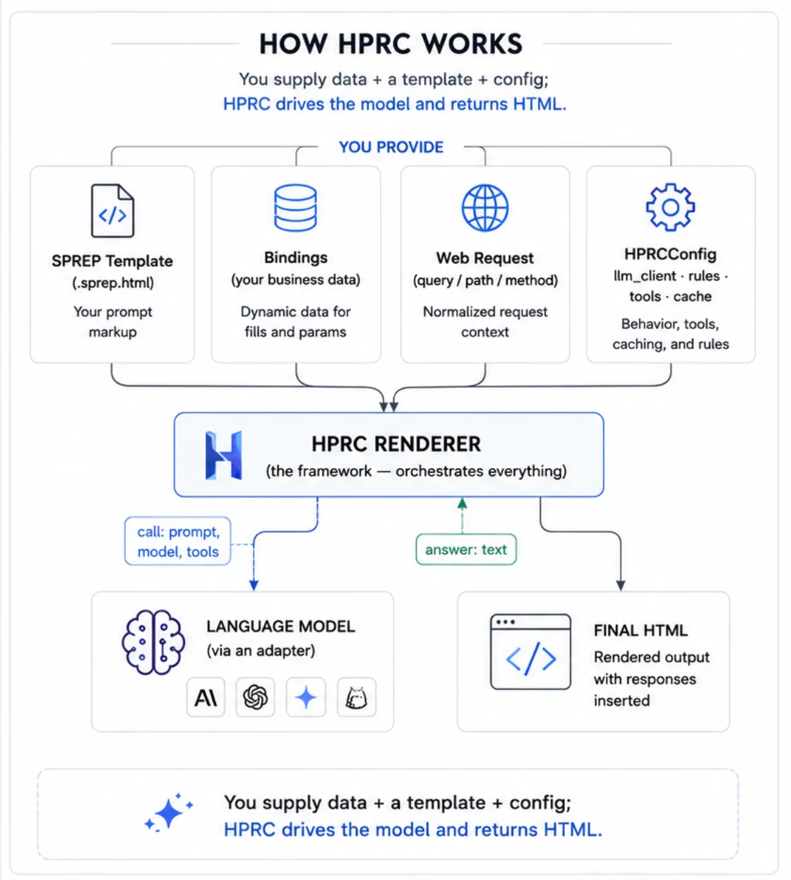 How HPRC works — you provide a SPREP template, your bindings, the web request and an HPRCConfig; the HPRC Renderer orchestrates everything, calls the language model through an adapter, and returns the final HTML with responses inserted.