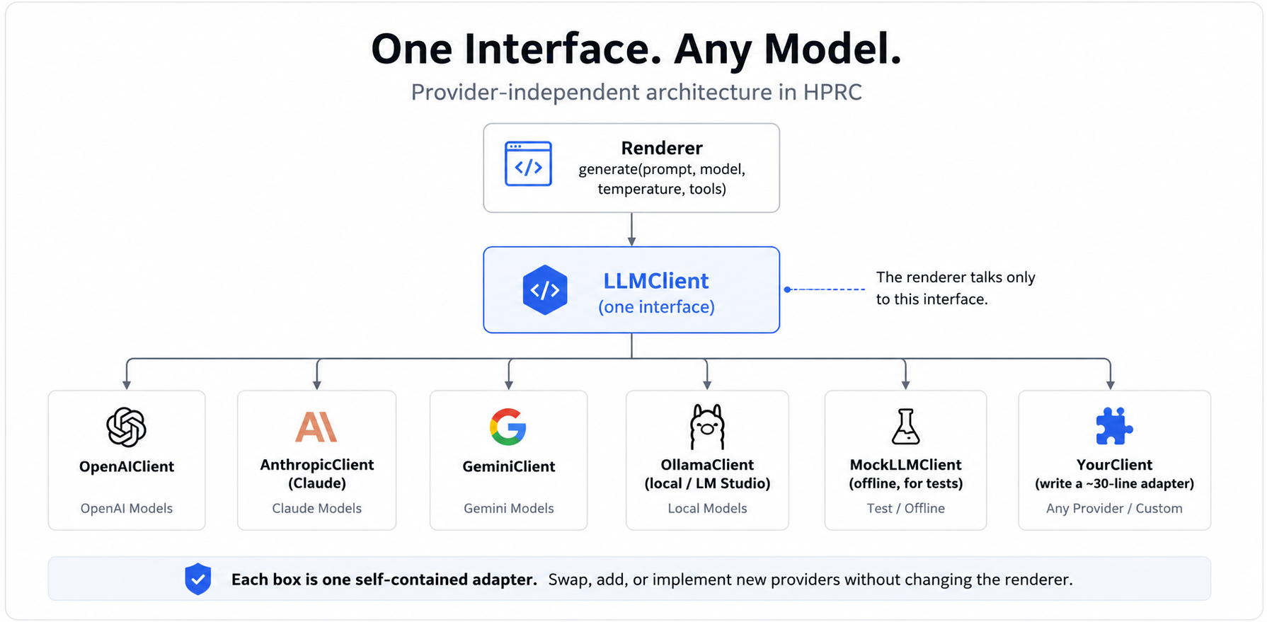 One interface, any model: the Renderer calls generate(prompt, model, temperature, tools) on a single LLMClient interface. Behind it sit self-contained adapters — OpenAIClient, AnthropicClient (Claude), GeminiClient, OllamaClient (local / LM Studio), MockLLMClient (offline, for tests), and YourClient (a ~30-line custom adapter). Swap, add, or implement new providers without changing the renderer.