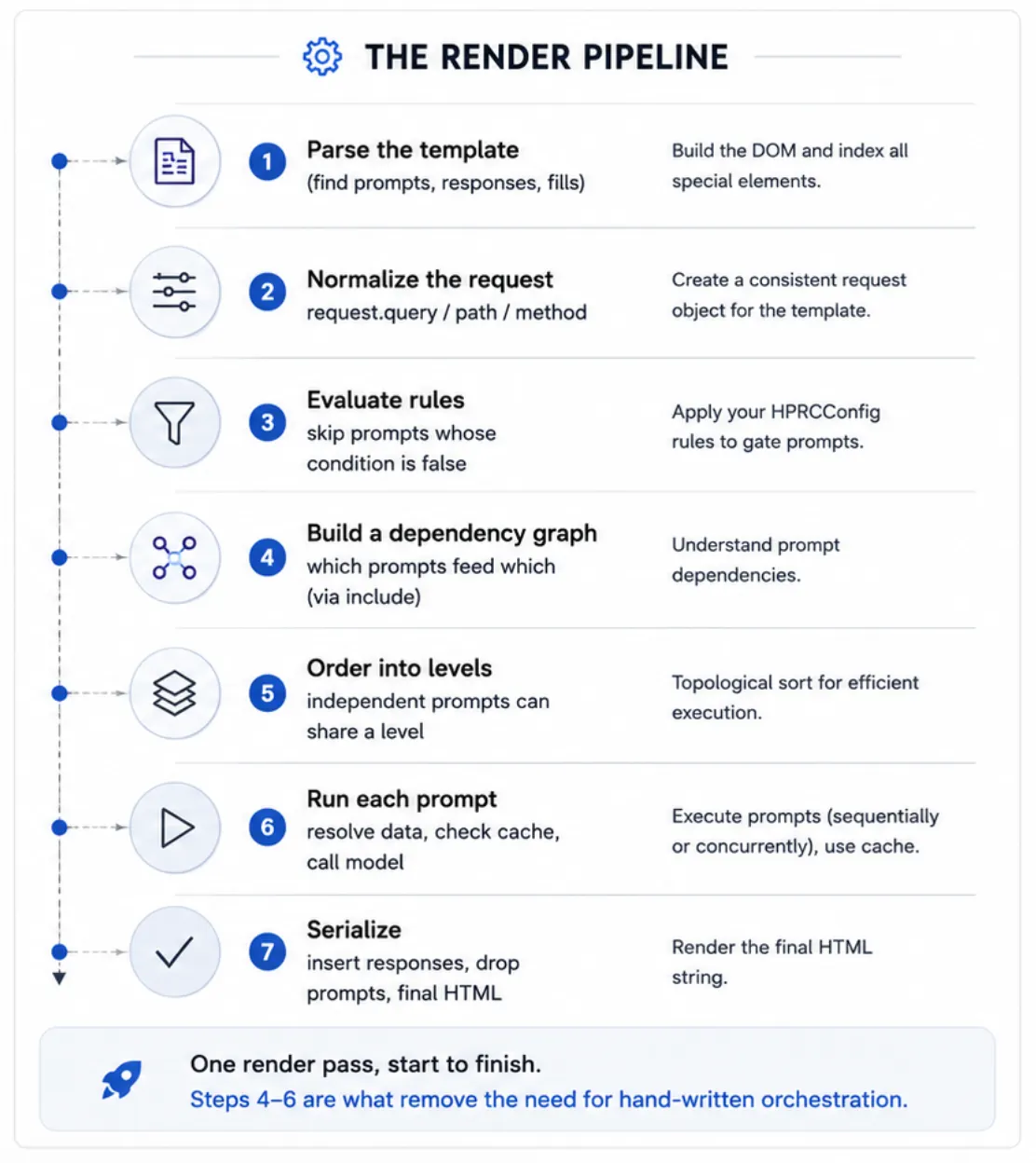 The render pipeline — 1) parse the template, 2) normalize the request, 3) evaluate rules, 4) build a dependency graph, 5) order into levels, 6) run each prompt (use the cache or call the model), 7) serialize the final HTML.