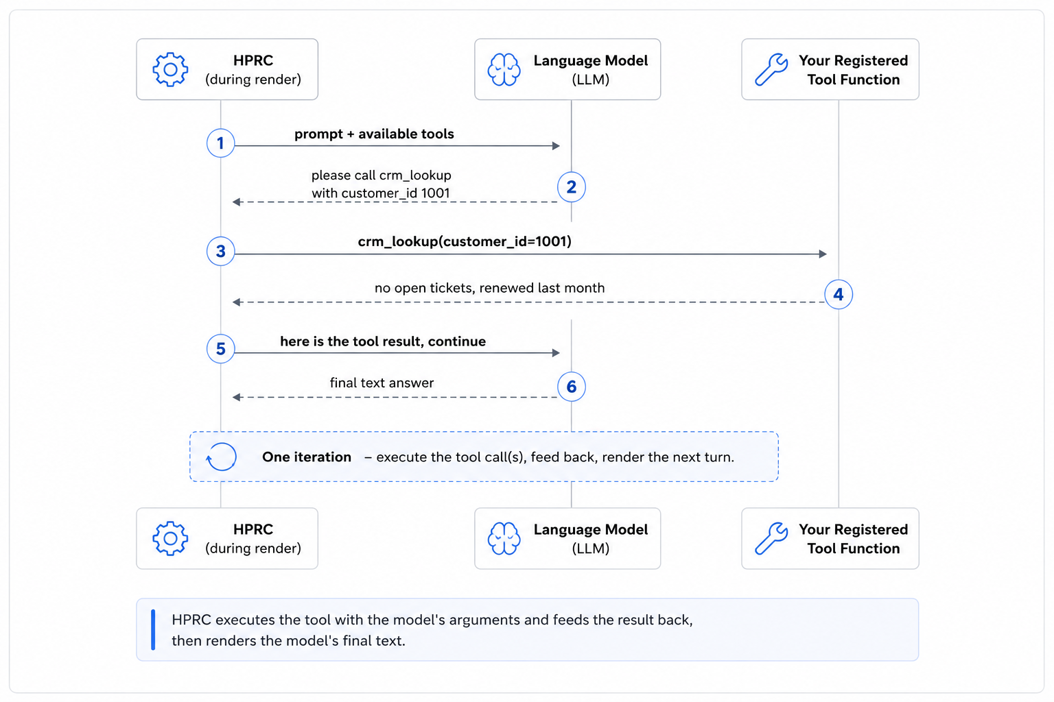 Single tool iteration: HPRC sends the prompt plus available tools to the language model; the model asks HPRC to call crm_lookup(customer_id=1001); HPRC runs your registered tool function, gets the result, sends it back, and the model returns the final text. One iteration — execute the tool call(s), feed back, render the next turn.